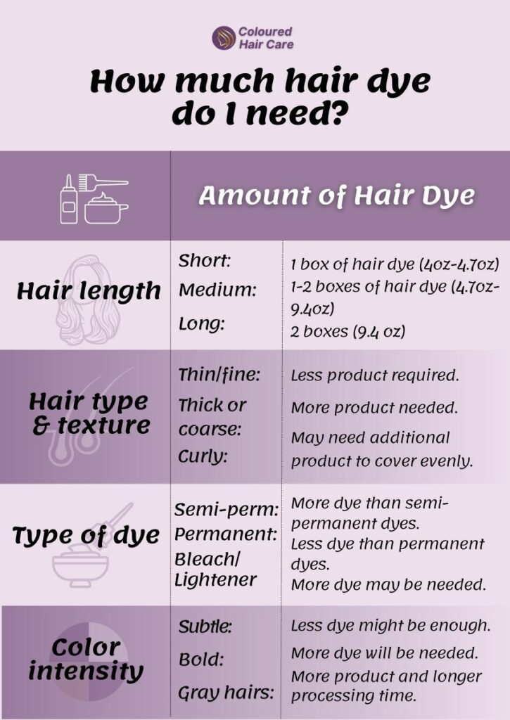 How much hair dye do I need Infographic Chart:

Hair Length & Type - How Much Hair Dye Do You Need?

Short Hair (Pixie Cut or Bob): 1 box of hair dye (4oz-4.7oz)

Medium-length Hair (Falls Around Shoulders): 1-2 boxes of hair dye (4.7oz-9.4oz)

Long Hair: 2 boxes of hair dye (9.4oz)

Thin or Fine Hair: Less product needed as hair is more porous and absorbs color more easily

Thick or Coarse Hair: More product may be required to ensure even coverage

Curly Hair: Unique texture requires special care; use two boxes of hair dye to determine coverage

Bleached or Lightened Hair: More product needed to cover the bleached area

Permanent vs Semi-Permanent Dye: Permanent dyes require more product as they provide greater coverage

Color Intensity: Subtler colors need less product, while bold colors will require more dye for full saturation