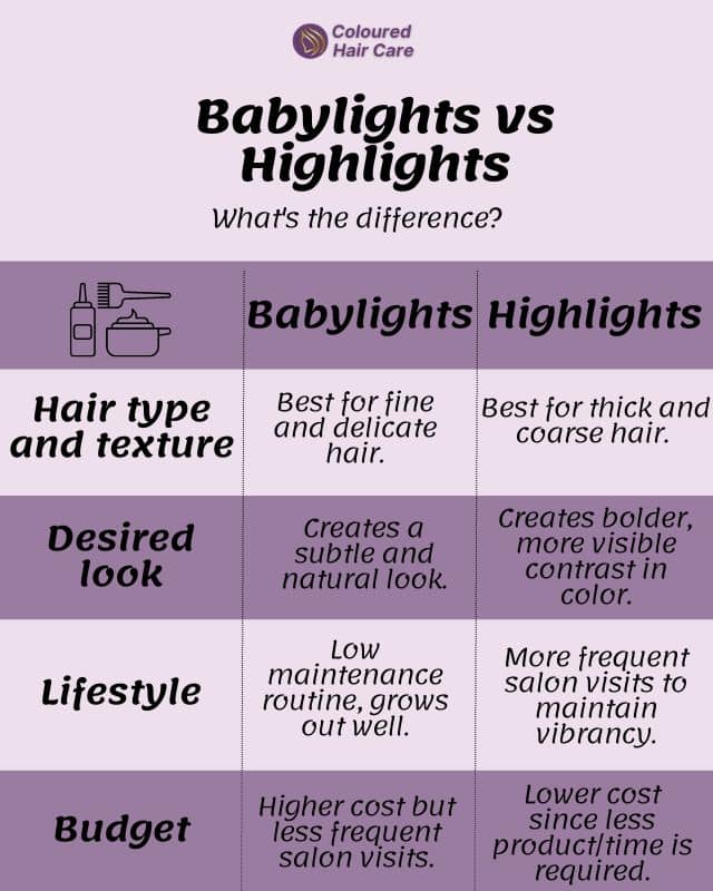 Bablylights vs highlights key differences chart| Feature | Babylights | Highlights |

| Hair Type & Texture | Best for fine and delicate hair. | Best for thick and coarse hair. |

| Desired Look | Creates a subtle and natural look.  | Creates bolder, more visible contrast in color.  |

| Lifestyle        | Low maintenance routine, grows out without harsh regrowth lines. │ More frequent salon visits needed to maintain vibrancy of highlights.   ||     

  Budget | Lower cost since less product/time/effort is required. | Higher cost with more frequent salon visits.