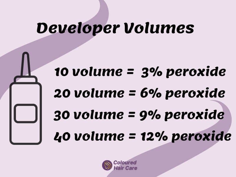 developer volumes infographic - 10 volume =  3% peroxide
20 volume = 6% peroxide
30 volume = 9% peroxide 
40 volume = 12% peroxide