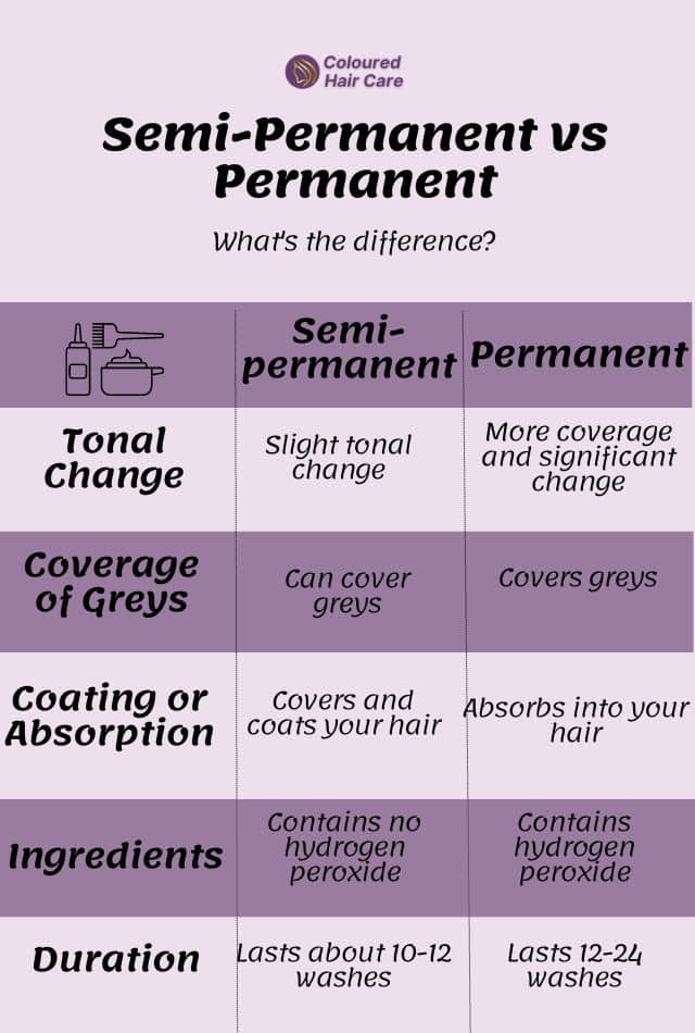 Difference between semi-permanent and permanent hair dye infographic: 
Aspect	Semi-Permanent Hair Dye	Permanent Hair Dye
Tonal Change	Slight tonal change	More coverage and significant change
Coverage of Greys	Can cover greys	Covers greys
Coating or Absorption	Covers and coats your hair	Absorbs into your hair
Hydrogen Peroxide	Contains no hydrogen peroxide	Contains hydrogen peroxide
Duration	Lasts about 10-12 washes	Lasts 12-24 washes