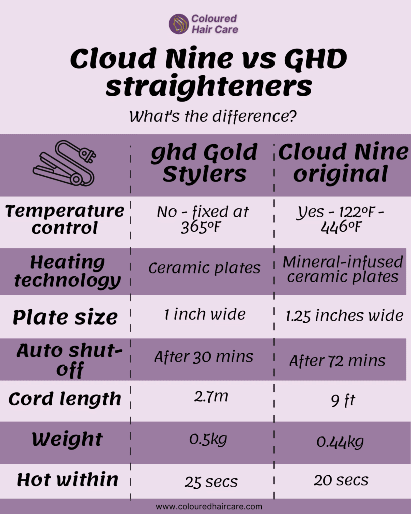 cloud nine vs ghd straighteners infographic: Feature	ghd Gold Stylers	Cloud Nine Straighteners
Temperature control	No - fixed at 185°C	Yes - 122°F - 446°F
Heating technology	Ceramic plates	Mineral-infused ceramic plates
Plate size	1 inch wide	1.25 inches wide
Auto shut-off	After 30 mins	After 72 mins
Cord length	2.7m	9 ft
Weight	1.1kg	Lighter than ghd Hot within 25 secs 20 secs