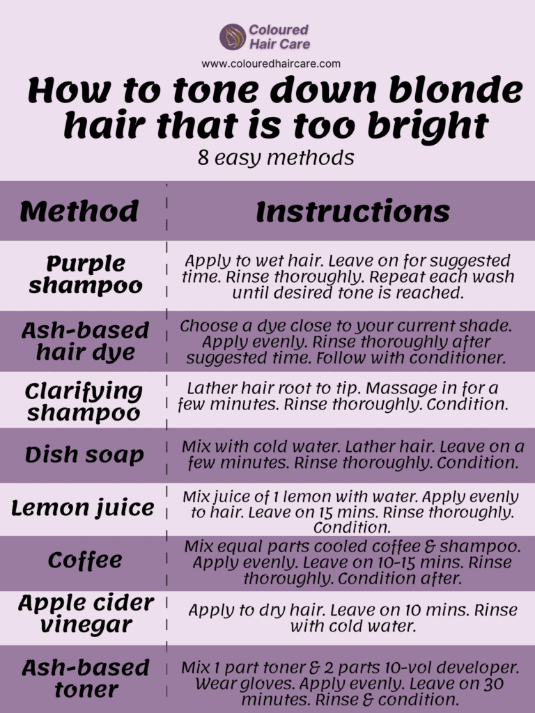 How to fix blonde hair that is too bright infographic - Method	Instructions
1	Purple shampoo	Apply to wet hair. Leave on for suggested time. Rinse thoroughly. Repeat each wash until desired tone is reached.
2	Cool, ash-based dye	Choose a dye close to your current shade. Apply evenly. Rinse thoroughly after suggested time. Follow with conditioner.
3	Clarifying shampoo	Lather hair root to tip. Massage in for a few minutes. Rinse thoroughly. Condition after.
4	Dish soap	Mix with cold water. Lather hair. Leave on a few minutes. Rinse thoroughly. Follow with conditioner.
5	Lemon juice	Squeeze juice of 1 lemon. Dilute with water if desired. Apply evenly to hair. Leave on 15 mins. Rinse thoroughly. Condition after.
6	Coffee-infused shampoo	Brew strong coffee. Mix equal parts cooled coffee & shampoo. Apply evenly. Leave on 10-15 mins. Rinse thoroughly. Condition after.
7	Apple cider vinegar	Apply to dry hair. Leave on 10 mins. Rinse with cold water.
8	Ash-based toner	Mix 1 part toner & 2 parts 20-vol developer. Wear gloves. Apply evenly. Leave on 30 mins, adjusting time as needed. Rinse thoroughly. Let air dry.