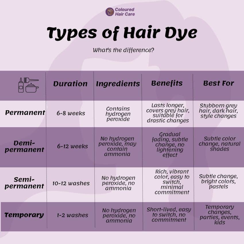 Types of hair dye chart infographic: Hair Dye Type	Duration	Characteristics and Benefits	Suitable For	Key Ingredients
Permanent	6-8 weeks	Lasts longer, covers grey hair, suitable for drastic changes	Stubborn grey hair, dark hair, style changes	Contains hydrogen peroxide for permanent color
Demi-Permanent	6-12 weeks	Gradual fading, subtle change, no lightening effect	Subtle color change, natural shades	No hydrogen peroxide, may contain ammonia
Semi-Permanent	10-12 washes	Rich, vibrant color, easy to switch, minimal commitment	Subtle change, bright colors, pastels	No hydrogen peroxide, no ammonia
Temporary	Few washes to weeks	Short-lived, easy to switch, no commitment	Temporary changes, parties, events, kids	No hydrogen peroxide, no ammonia
Please note that ingredient formulations can vary between different brands and products, so it's always a good idea to read the product labels for accurate information on the ingredients used in each specific hair dye product.