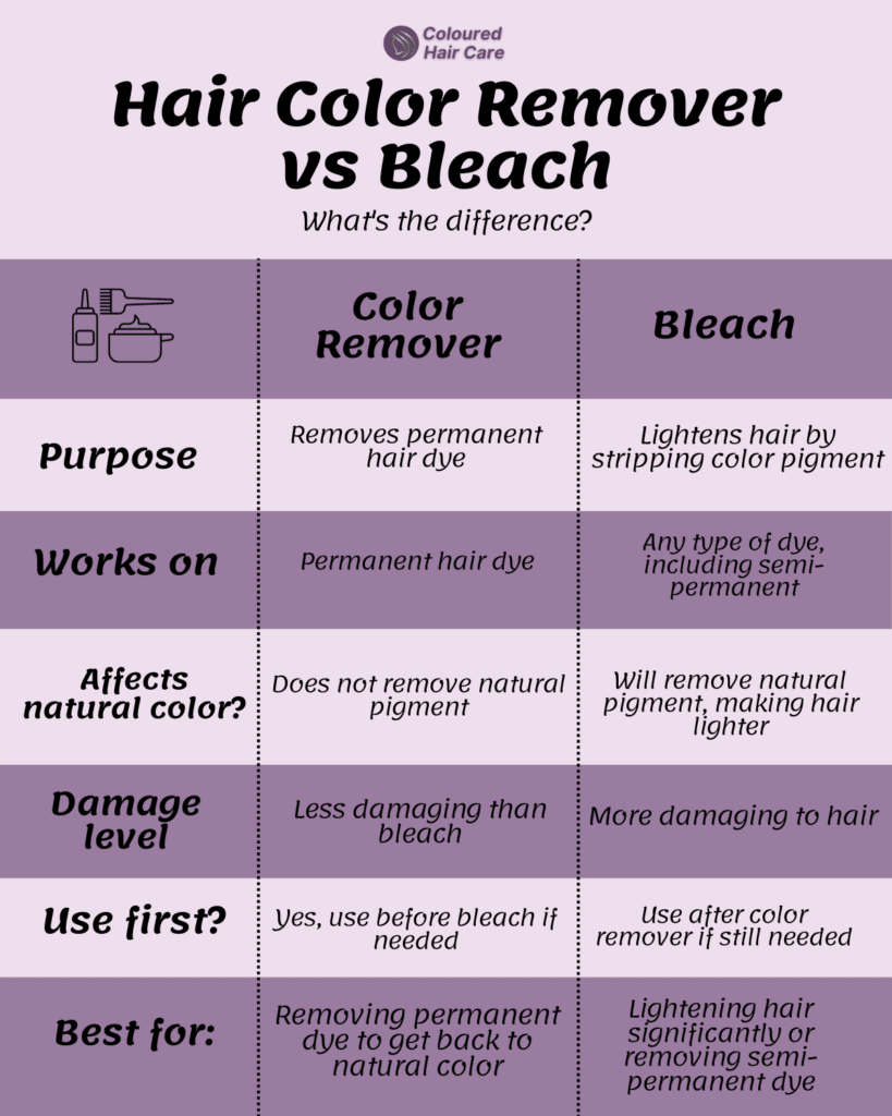 hair color remover vs bleach infographic - Hair Color Remover	Bleach
Purpose	Removes permanent hair dye	Lightens hair by stripping color pigment
Works on	Permanent dye	Any type of dye, including semi-permanent
Affects natural color	Does not remove natural pigment	Will remove natural pigment, making hair lighter
Damage level	Less damaging than bleach	More damaging to hair
Use first?	Yes, use before bleach if needed	Use after color remover if still needed
Best for	Removing permanent dye to get back to natural color	Lightening hair significantly or removing semi-permanent dye