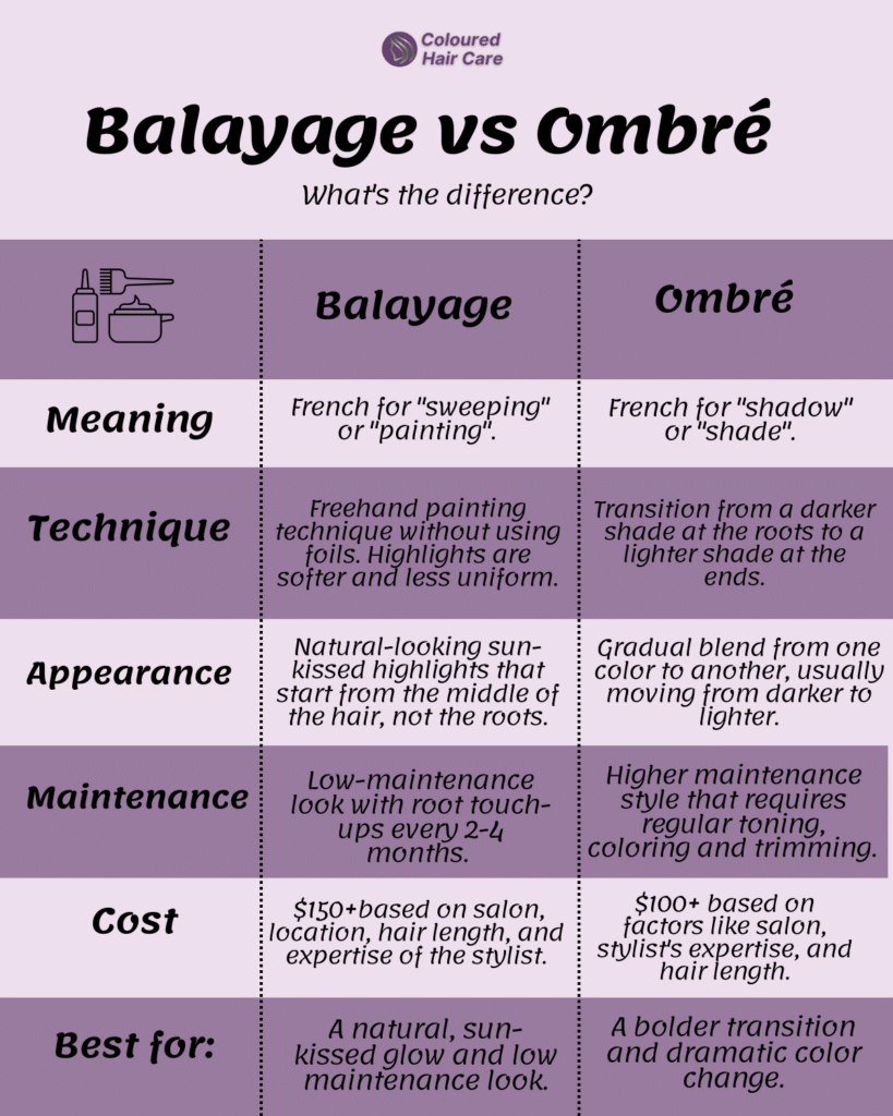 balayage vs ombre infographic: 
Meaning

Balayage: French for "sweeping" or "painting".
Ombre: French for "shadow" or "shade".
Technique

Balayage: Freehand painting technique without using foils. Highlights are softer and less uniform.
Ombre: Transition from a darker shade at the roots to a lighter shade at the ends.
Appearance

Balayage: Natural-looking sun-kissed highlights that start from the middle of the hair, not the roots.
Ombre: Gradual blend from one color to another, usually moving from darker to lighter.
Maintenance

Balayage: Lower maintenance due to more natural root growth and less demarcation lines.
Ombre: Regular touch-ups might be needed, especially if the starting color is much different from the natural color.
Versatility

Balayage: Can be used on any hair length or type.
Ombre: Usually seen on longer hair due to the transition effect, but can be adapted for shorter styles.
Best For

Balayage: Those wanting a natural, sun-kissed glow and low maintenance look.
Ombre: Those looking for a bolder transition and dramatic color change.
Regrowth

Balayage: Less noticeable as it grows out due to its blended nature.
Ombre: Can have a distinct line as it grows out, especially if there's a stark color contrast.
Cost

Balayage: Typically starts at $150+ and can go up based on salon, location, hair length, and expertise of the stylist.
Ombre: Typically starts at $100+ but can increase based on factors like salon, stylist's expertise, and hair length.
