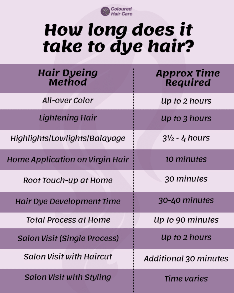 how long does it take to dye hair infographic - Hair Dyeing Method	Approximate Time Required
All-over Color	Up to 2 hours
Lightening Hair	Up to 3 hours
Highlights/Lowlights/Balayage	3½ - 4 hours
Home Application on Virgin Hair	10 minutes
Root Touch-up at Home	30 minutes
Hair Dye Development Time	30-40 minutes
Total Process at Home	Up to 90 minutes
Salon Visit (Single Process)	Up to 2 hours
Salon Visit with Haircut	Additional 30 minutes
Salon Visit with Styling	Time varies
