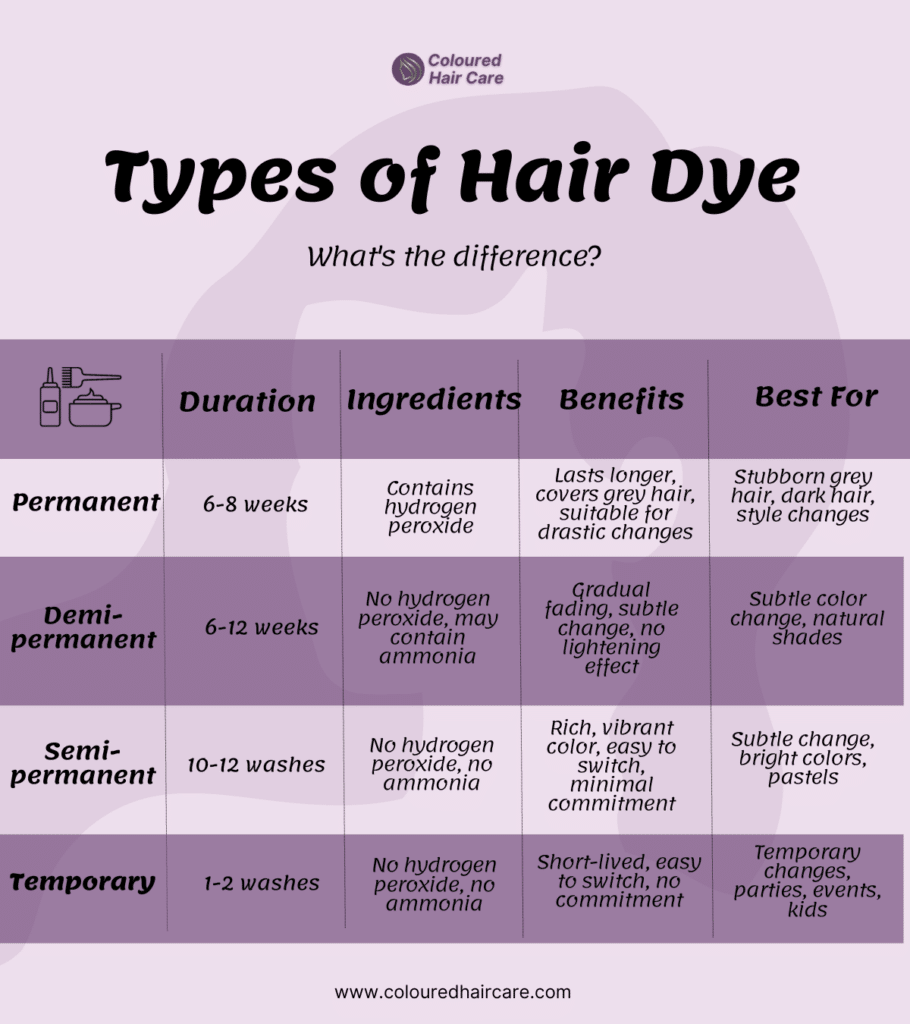 How Long Does Permanent Hair Dye Really Last - types of hair dyes comparison infographic