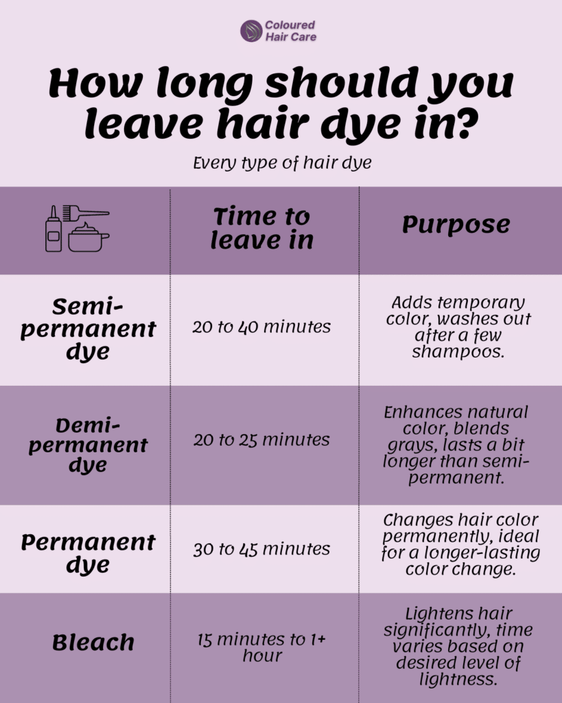 how long should you leave hair dye in infographic - Type of Dye	Time to Leave In	Purpose
Semi-permanent	20 to 40 minutes	Adds temporary color, washes out after a few shampoos.
Demi-permanent	20 to 25 minutes	Enhances natural color, blends grays, lasts a bit longer than semi-permanent.
Permanent	30 to 45 minutes	Changes hair color permanently, ideal for a longer-lasting color change.
Bleach	15 minutes to 1+ hour	Lightens hair significantly, time varies based on desired level of lightness.